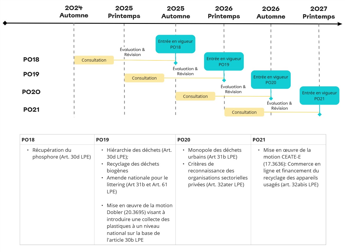 Pa.Iv. 20.433 - Zeitplan Verordnungspakete (FR)